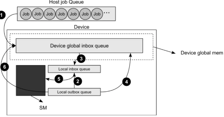 Figure 3.6: (1) A job or task, that potentially represents a range of particles, is copied to device global inbox queue(GIQ); (2) Enqueue in local inbox queue (LIQ) elements from local outbox queue (LOQ), as a result from the previous iteration, until LIQ 