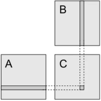 Figure 4.1: Matrix multiplication algorithm: Each element C ij from the resulting matrix is calculated by a dot product between the row i of matrix A and column j of matrix B