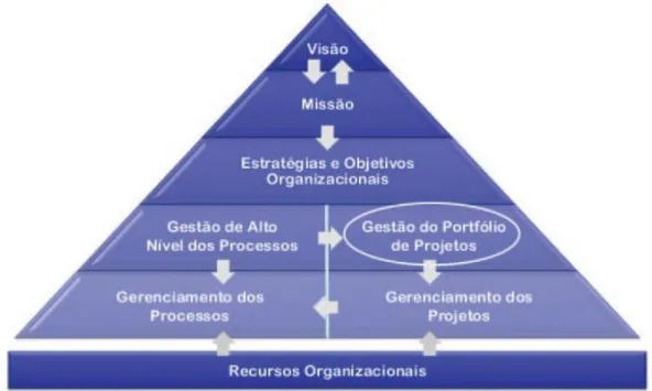 Figura 01 - Relacionamento entre Governança, Gestão de Portfólio e Gestão de projetos 