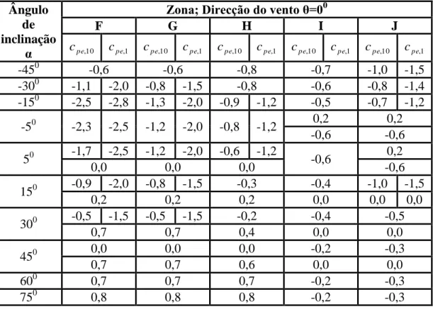 Tabela 3:Coeficientes de pressão para coberturas de duas vertentes e vento no  sentido x+ [12] 