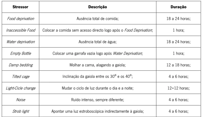 Tabela 2-4 - Agentes Stressores do CMS utilizados nos paradigmas de stress no ICVS 