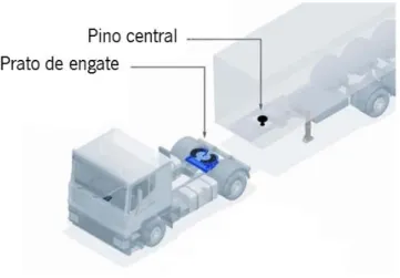 Figura 23 - Sistema de acoplamento de engate eletrónico (adaptado [9]) 