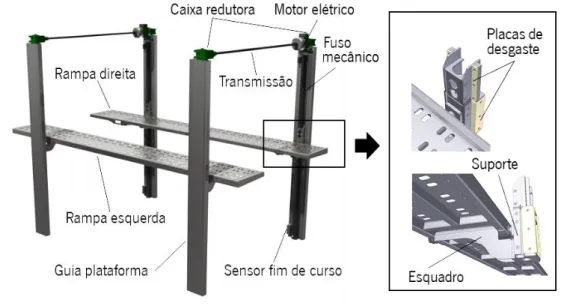 Figura 43 – Principais componentes das plataformas interiores 