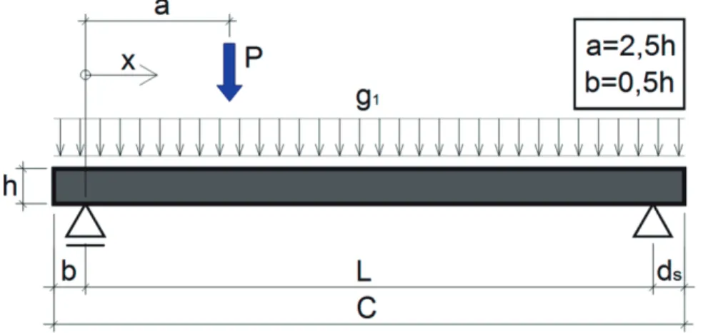 Figura 5: Esquema de ensaio (CEB FIP:1992 ⁄  EN 1168:2008) 