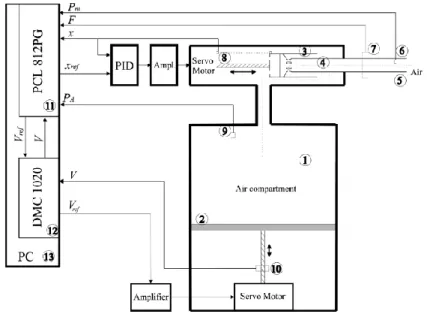 Figura 9 - Representação esquemática do Sistema Respiratório Humano utilizado para simular o  comportamento respiratório de doentes com fibrose pulmonar [7] 