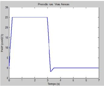Figura 22 - Perfil com os valores de P AW  ao longo do tempo em PCV utilizado 