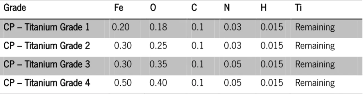 Table 1 – Composition of Commercially pure Titanium, Grades 1, 2, 3 and 4 [15] 