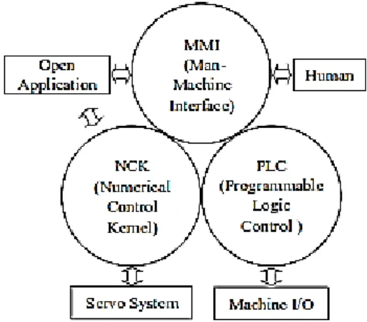 Figura 4. 9 Arquitetura do sistema de informação de uma unidade de controlo CNC [32]