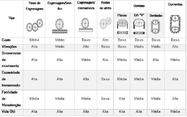 Tabela 4. 1 Classificação de elementos de transmissão de movimento e suas características  [35] 