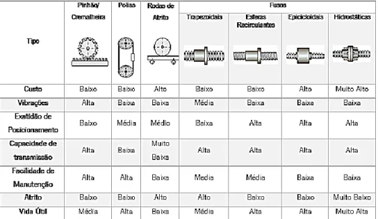 Tabela 4. 2 Classificação de elementos de conversão de movimento e suas características  [35] 