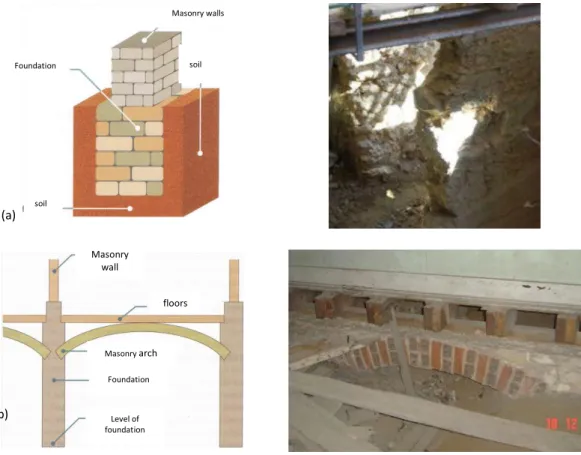 Figure 10 – Types of foundations. a) Direct foundations; b) Semi-direct foundations using arches