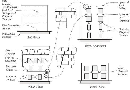 Figure 24 presents some of the common collapse mechanisms and damage associated to each element