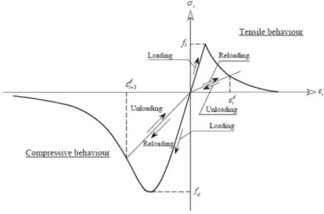 Figure 31 – Damage model considered for the modeling of masonry walls.  