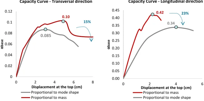 Figure 42 – Capacity curves for each pushover method. a)Transversal direction; b) Longitudinal direction
