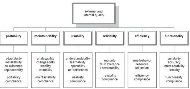 Figure 2.1: The Software Quality Model ISO \ IEC 9126