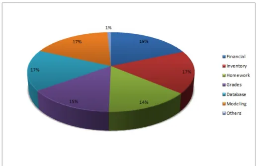 Figure 2.3: Euses Categories