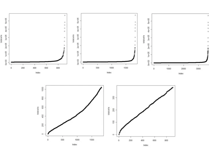 Figure 2.4: Graphics of the Analysis of the TotalCells metric