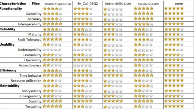 Figure 3.3: Results of Metrics for the Modeling Categorie