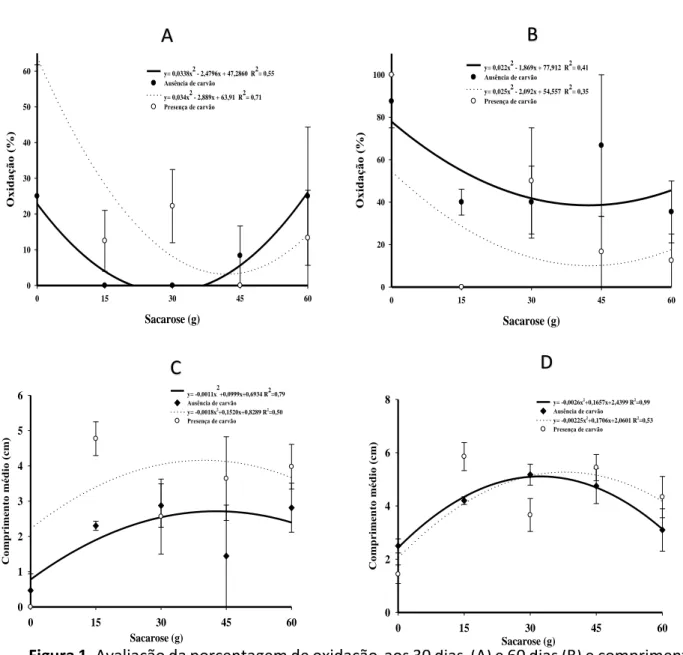 Figura 1. Avaliação da porcentagem de oxidação  aos 30 dias  (A) e 60 dias (B) e comprimento  médio  das  plântulas  aos  30  dias  (C)  e  60  dias  (D)  de  A