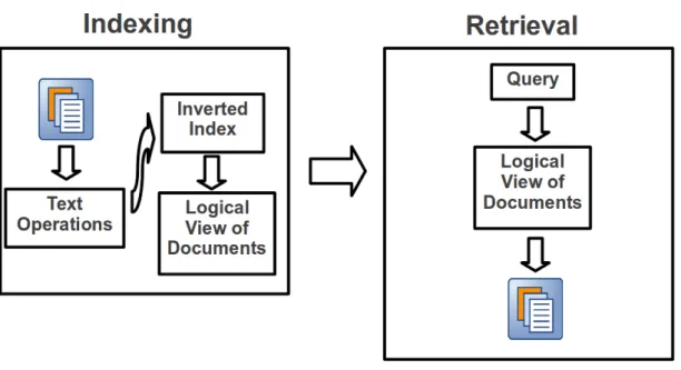 Figure 3.1: Information Retrieval system main process