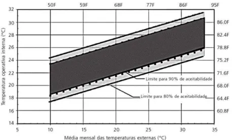 Figura 2.14 Modelo de aceitabilidade do conforto térmico adaptativo  A relação linear representada na Figura 2.14 é válida para as seguintes situações: 