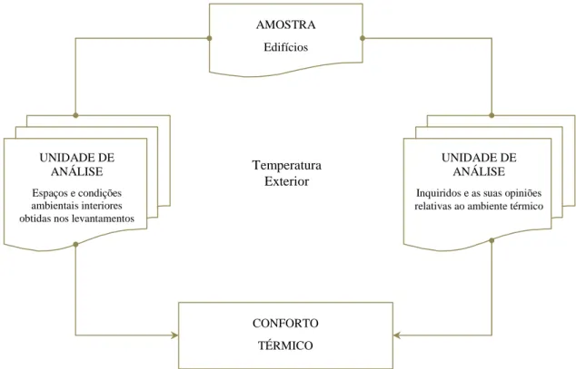 Figura 3.1 Amostra e Unidades de análise em estudo [adaptado de (Matias, 2010)] 