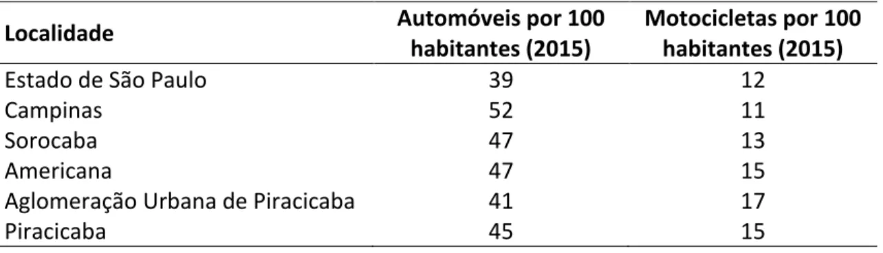 Tabela 1. – Indicadores de Automóveis e Motocicletas por cem habitantes. 