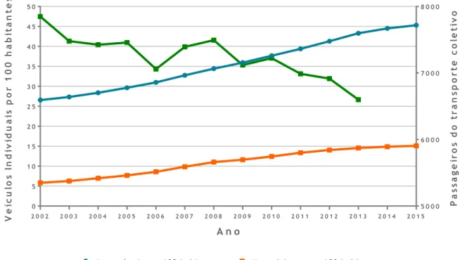 Figura 4. Número de automóveis e motocicletas por 100 habitantes e passageiros do transporte  coletivo entre 2002 e 2015 em Piracicaba  – São Paulo