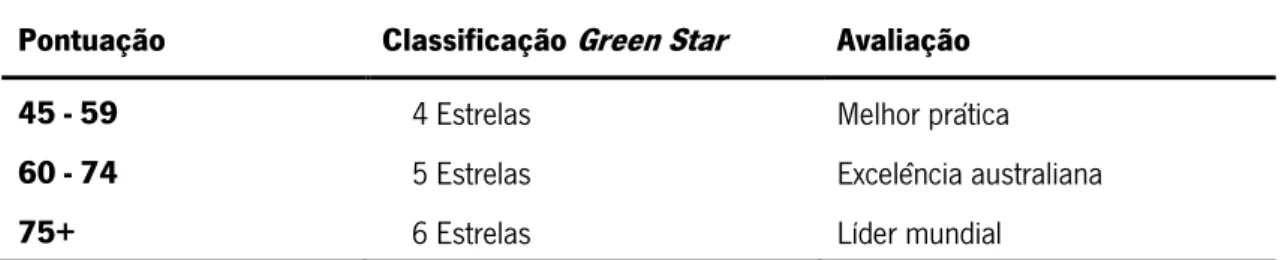 Tabela 6. Valores da avaliação do  Green Star Communities  (GBCA, 2013)  Pontuação  Classificação Green Star Avaliação 