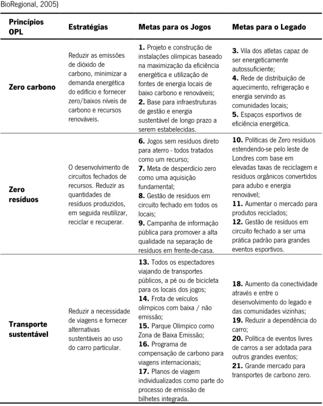 Tabela  12.  Princípios  One  Planet  Living ,  estratégias  e  metas  para  os  jogos  e  legado  (adaptado  de  BioRegional, 2005) 