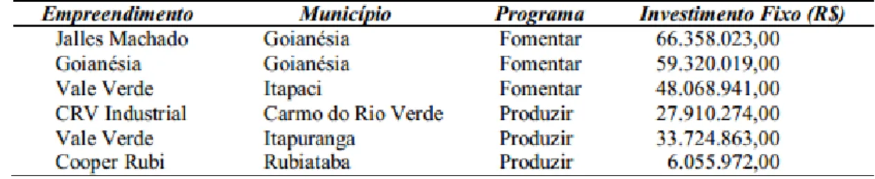 Tabela 3 - Usinas aprovadas pelo Fomentar/Produzir na Microrregião de Ceres – Goiás. 