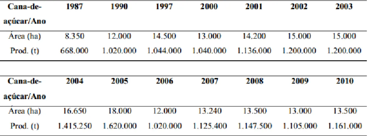 Tabela 4 - Evolução do plantio de cana-de-açúcar no município de Goianésia nos anos de 1987,  1990, 1997 e 2000-2010