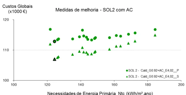 Figura 9 – Relação entre as Ntc e o Custo Global da SOL2 com Ar Condicionado 