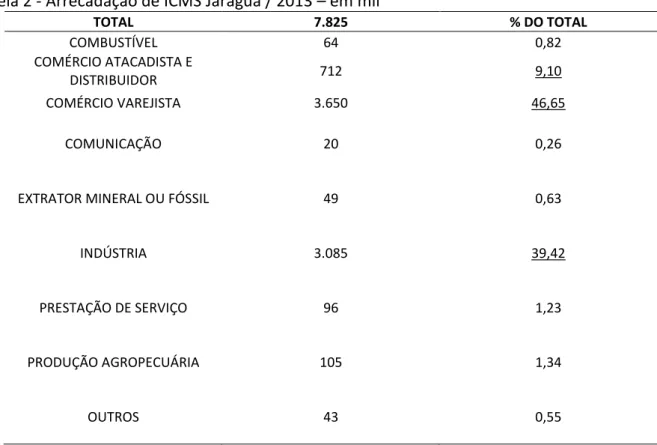 Tabela 2 - Arrecadação de ICMS Jaraguá / 2013 – em mil 