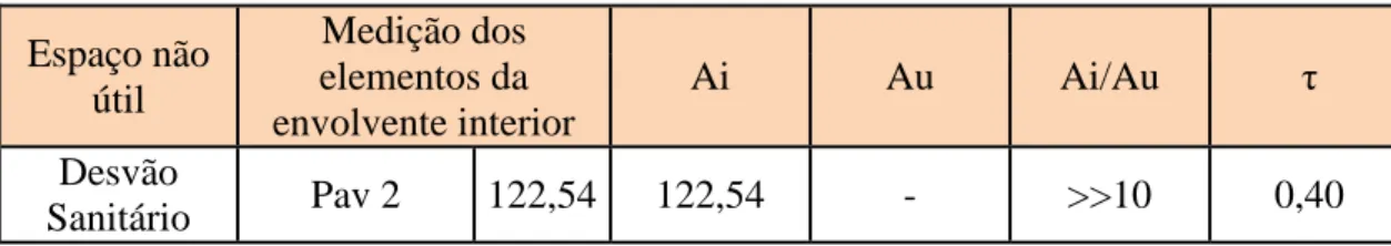 Tabela 22- Calculo do τ do Desvão Sanitário da habitação unifamiliar 2 
