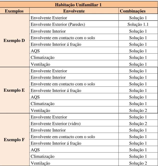 Tabela 29- Apresentação das combinações das soluções da Habitação Unifamiliar 1  