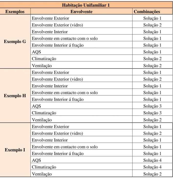 Tabela 30- Apresentação das combinações das soluções da Habitação Unifamiliar  1  