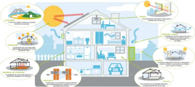 Figura 9 – Características necessárias para ma boa eficiência energética dentro de um edifício (Guia Pratico da Eficiência  Energética, 2008) 