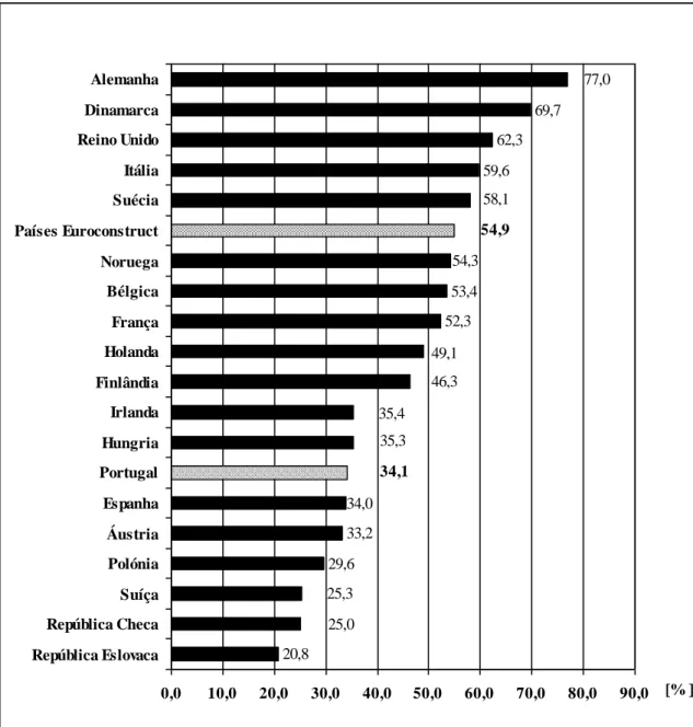 Figura  2:  Investimento  no  sector  da  reabilitação  em  2008  nos  países  Euroconstruct  (Fonte: 
