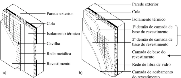Figura 15: Sistema de isolamento térmico compósito exterior com revestimento espesso a) e delgado b)  (Fonte: Paiva, 2006) 