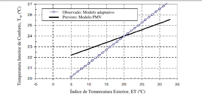 Figura 20: Temperaturas de conforto previstas pelo método do PMV e medidas em campo, em edifícios  ventilados naturalmente (Fonte: de Dear, 2001) 