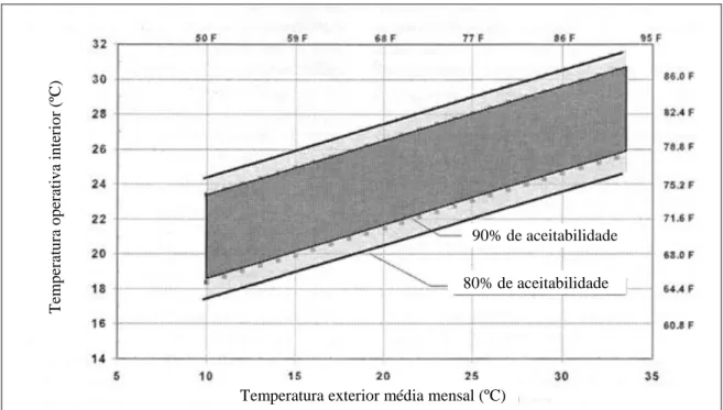 Figura  21: Norma  de  conforto  adaptativo  proposta  para  a  ASHRAE  55,  para  edifícios  ventilados  naturalmente (Fonte: de Dear, 2001) 