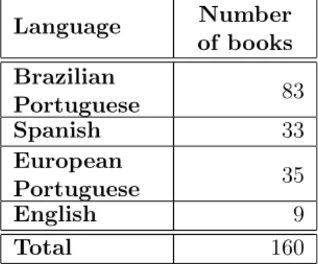 Table 4.1: Number of books in Set AC1, grouped by language.