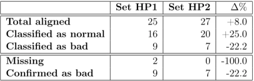 Table 7.1: Number of pairs aligned and results (sets HP1 and HP2).