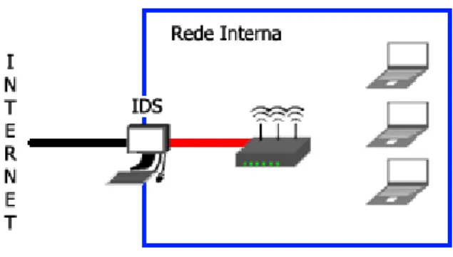 Figura 2.4: Intrusion detection System Diagram