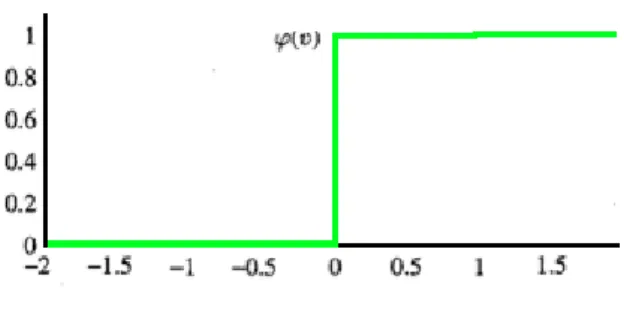 Figura 3.3: Função Threshold