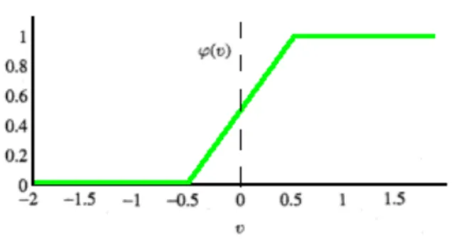 Figura 3.4: Função Piecewise-Linear
