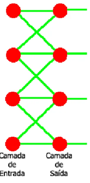 Figura 3.6: Single-Layer RNA