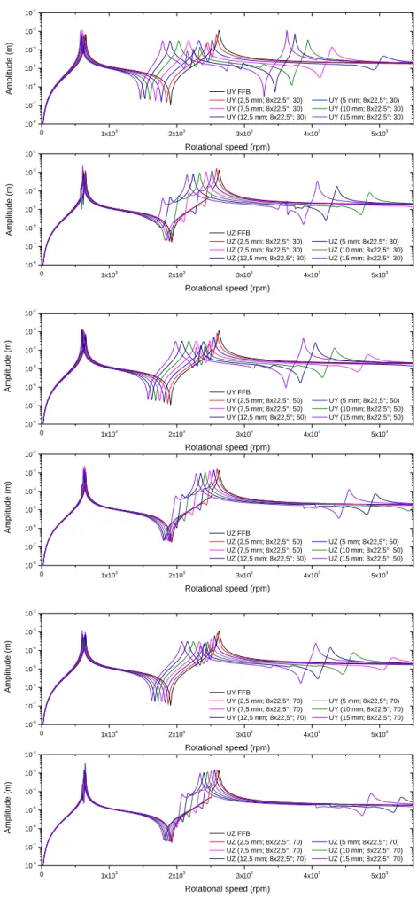 Figure 10. Unbalance response of 8x22,5° models. 01x1032x1033x1034x103 5x10 310-810-710-610-510-410-310-201x1032x1033x1034x1035x10310-810-710-610-510-410-310-2Amplitude (m)Rotational speed (rpm) UY FFB UY (2,5 mm; 8x22,5°; 30)       UY (5 mm; 8x22,5°; 30) 