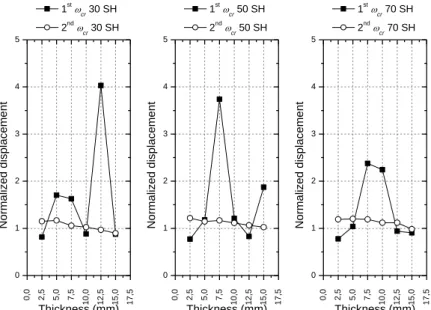 Figure 12. Maximum amplitudes for different elastomeric thickness – 360° model. 